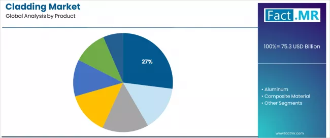 Cladding Market Analysis By Product Cladding Market Analysis By Product